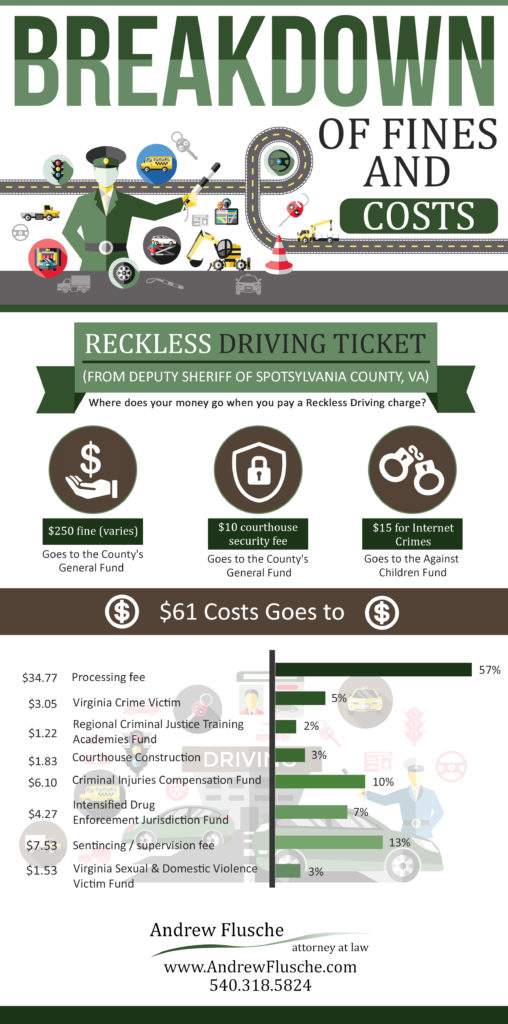 reckless driving costs and fine
