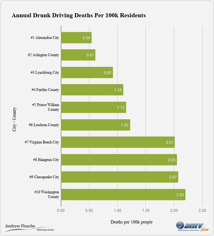 drunk-driving-virginia-safest-cities